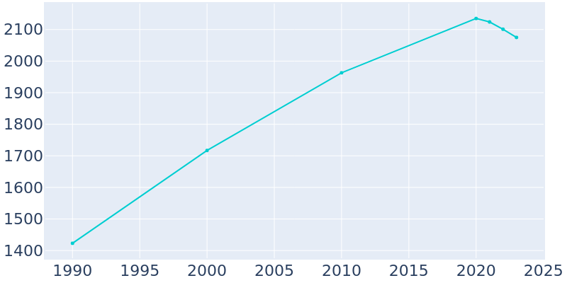 Population Graph For Elk Point, 1990 - 2022