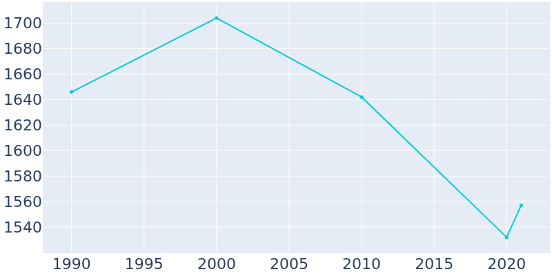 Population Graph For Elk Rapids, 1990 - 2022