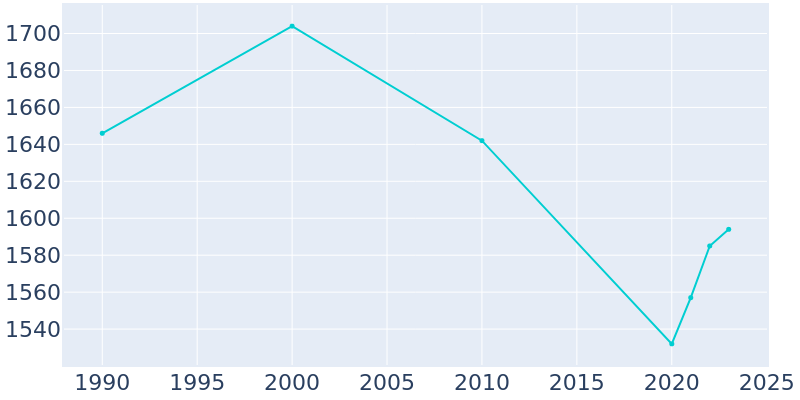 Population Graph For Elk Rapids, 1990 - 2022