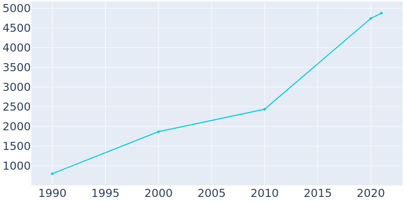 Population Graph For Elk Ridge, 1990 - 2022