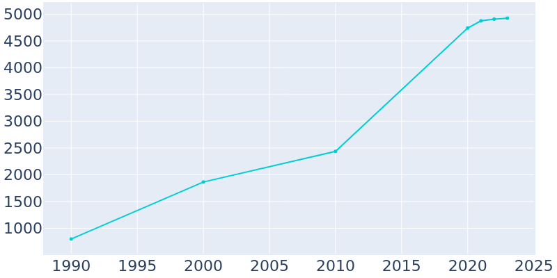 Population Graph For Elk Ridge, 1990 - 2022