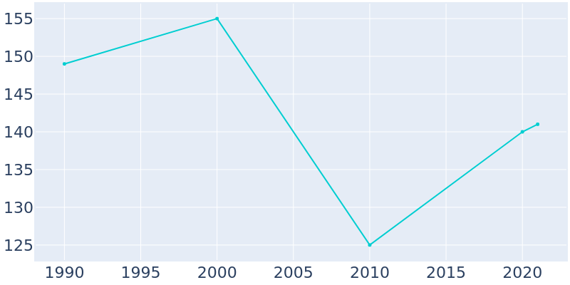 Population Graph For Elk River, 1990 - 2022
