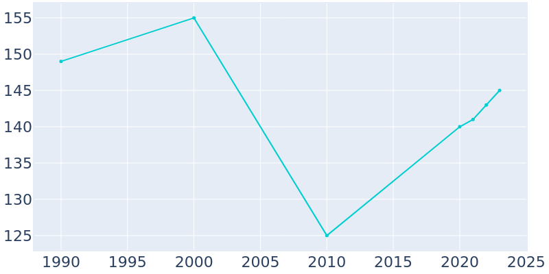 Population Graph For Elk River, 1990 - 2022