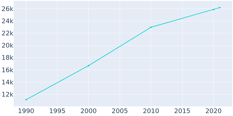 Population Graph For Elk River, 1990 - 2022