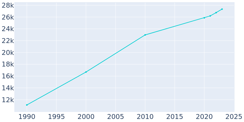 Population Graph For Elk River, 1990 - 2022