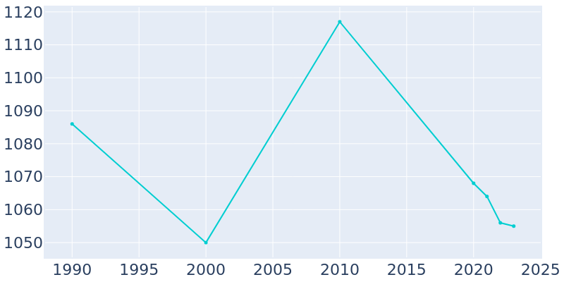 Population Graph For Elk Run Heights, 1990 - 2022