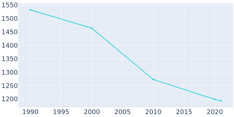 Population Graph For Elkader, 1990 - 2022