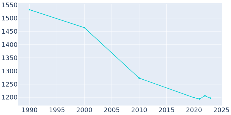 Population Graph For Elkader, 1990 - 2022