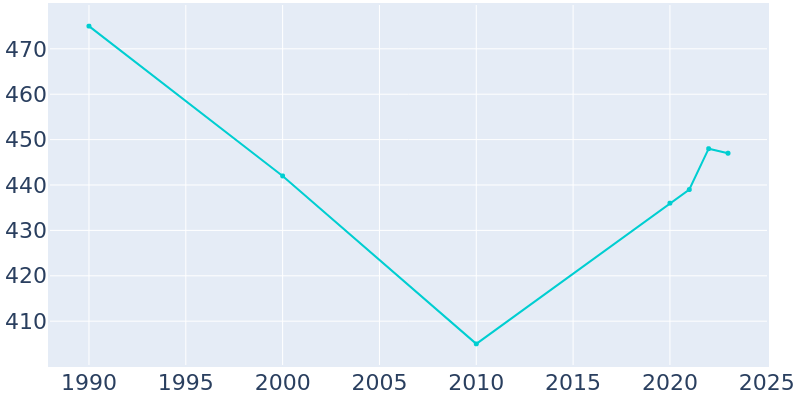 Population Graph For Elkhart, 1990 - 2022