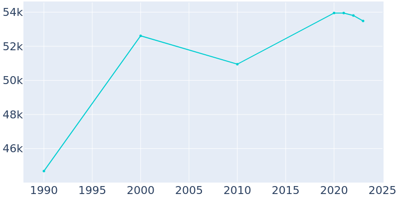 Population Graph For Elkhart, 1990 - 2022