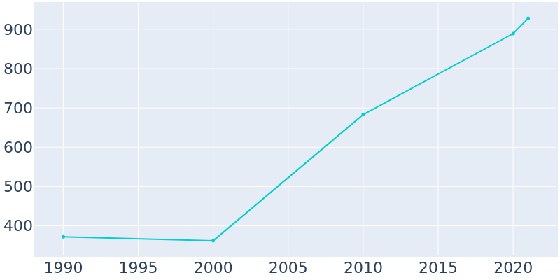 Population Graph For Elkhart, 1990 - 2022