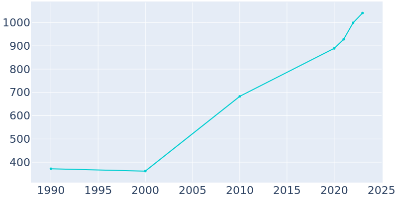 Population Graph For Elkhart, 1990 - 2022