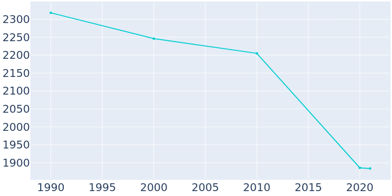 Population Graph For Elkhart, 1990 - 2022