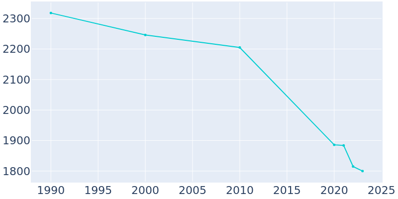 Population Graph For Elkhart, 1990 - 2022