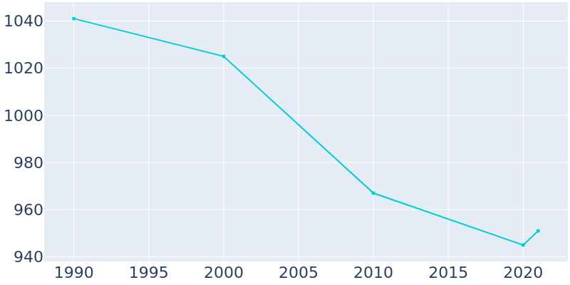 Population Graph For Elkhart Lake, 1990 - 2022