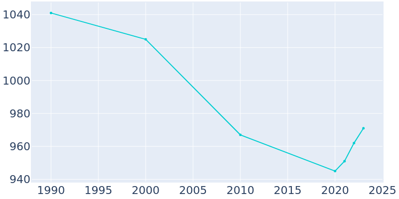 Population Graph For Elkhart Lake, 1990 - 2022