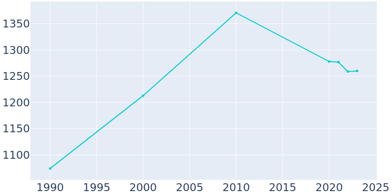 Population Graph For Elkhart, 1990 - 2022