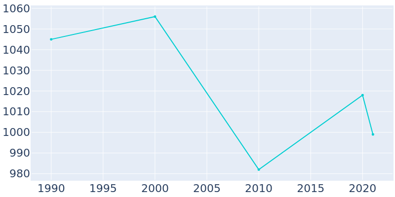 Population Graph For Elkhorn City, 1990 - 2022