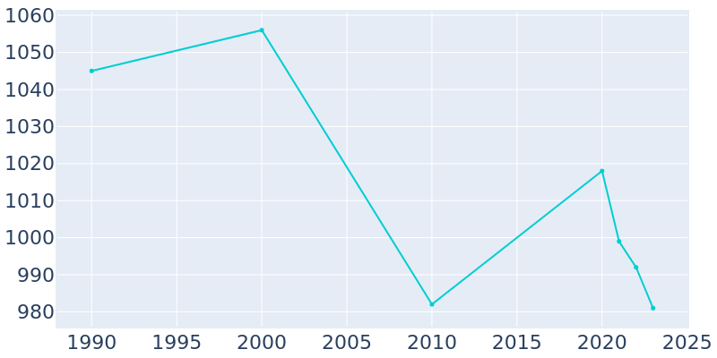 Population Graph For Elkhorn City, 1990 - 2022