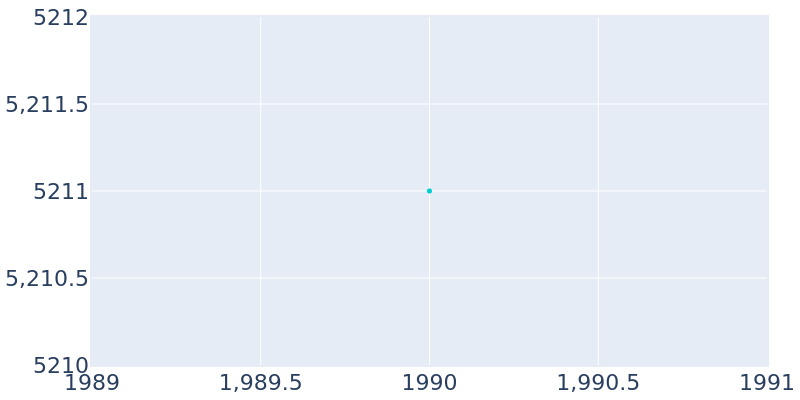 Population Graph For Elkhorn, 1990 - 2022