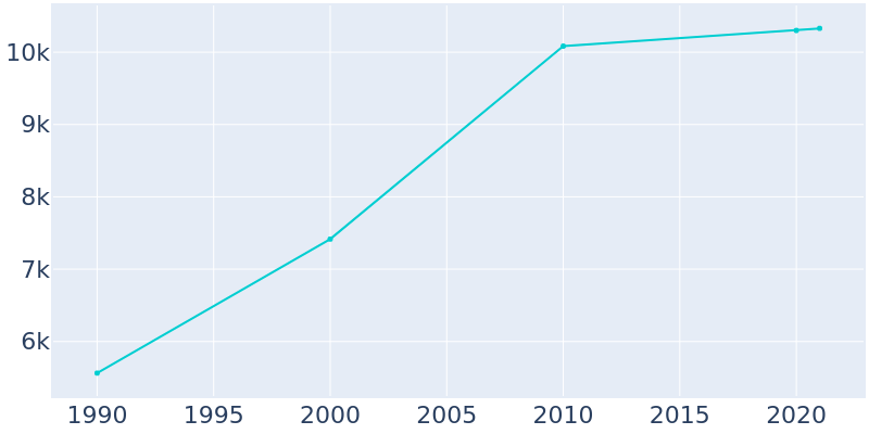 Population Graph For Elkhorn, 1990 - 2022