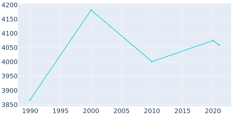 Population Graph For Elkin, 1990 - 2022