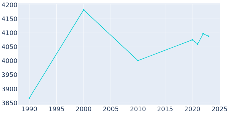 Population Graph For Elkin, 1990 - 2022