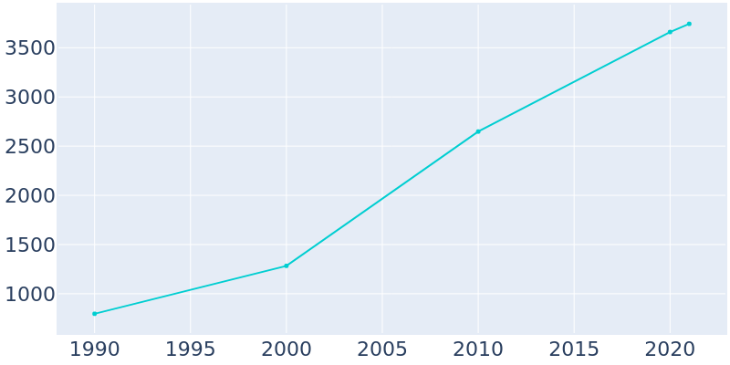 Population Graph For Elkins, 1990 - 2022