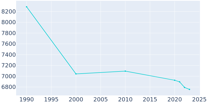 Population Graph For Elkins, 1990 - 2022