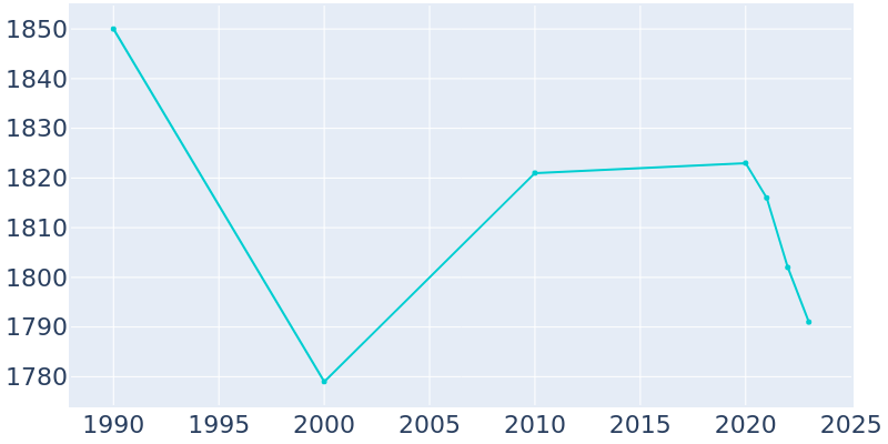 Population Graph For Elkland, 1990 - 2022