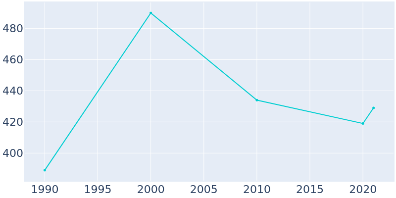 Population Graph For Elkmont, 1990 - 2022