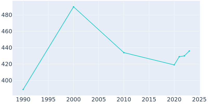 Population Graph For Elkmont, 1990 - 2022