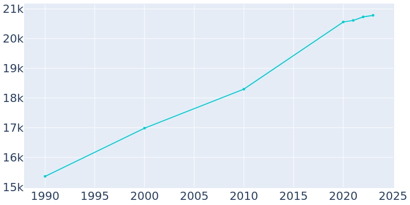 Population Graph For Elko, 1990 - 2022