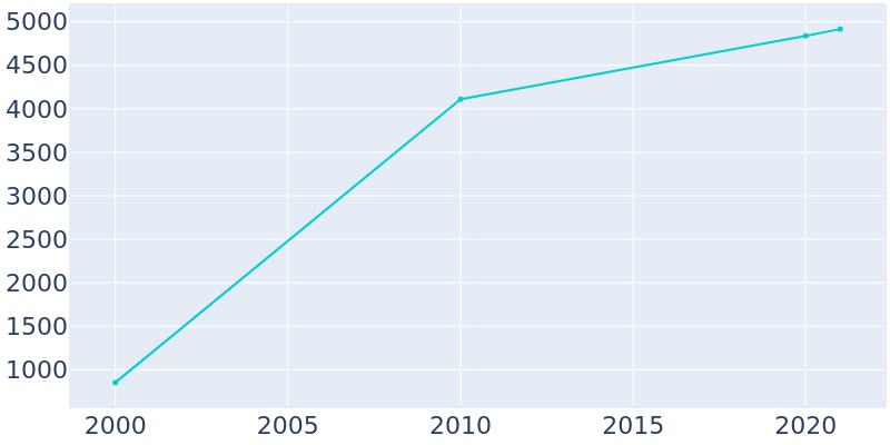 Population Graph For Elko New Market, 2000 - 2022