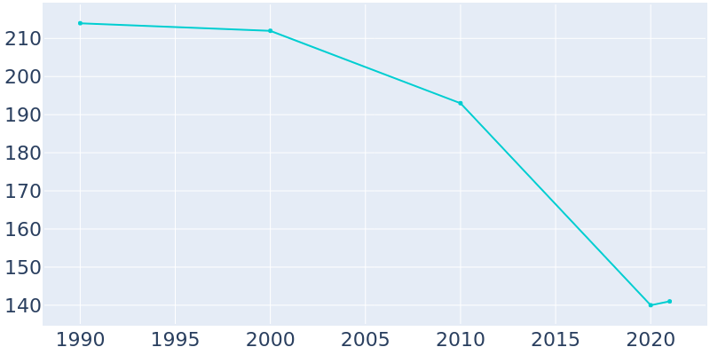 Population Graph For Elko, 1990 - 2022