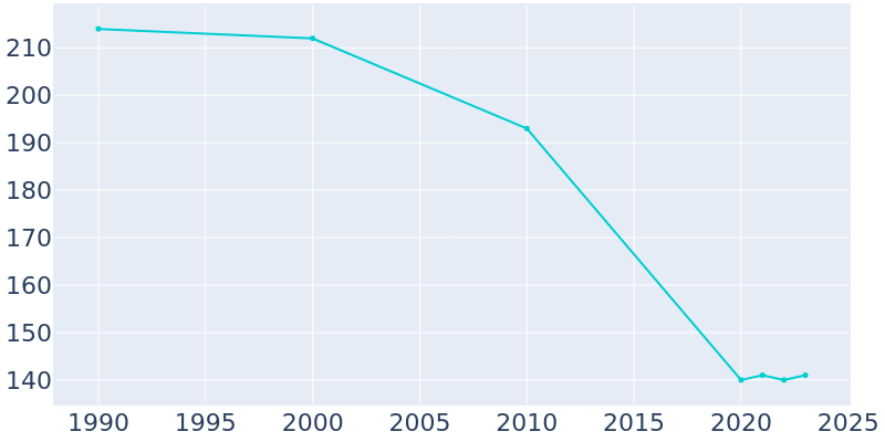 Population Graph For Elko, 1990 - 2022