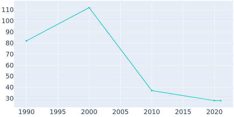 Population Graph For Elkport, 1990 - 2022