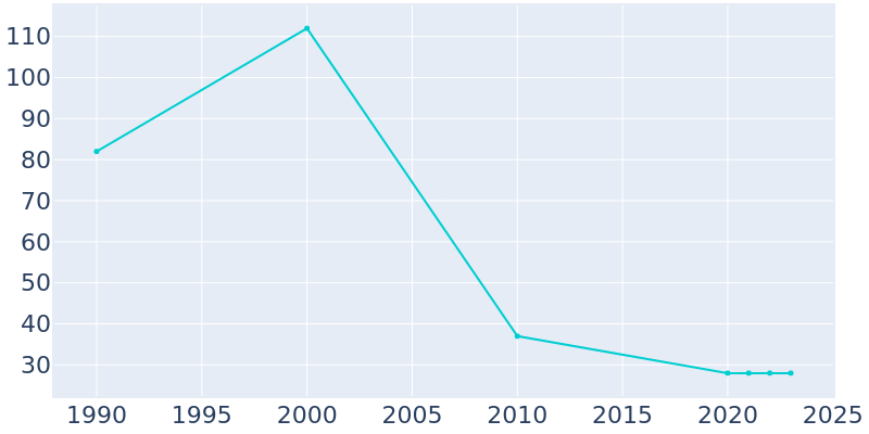 Population Graph For Elkport, 1990 - 2022