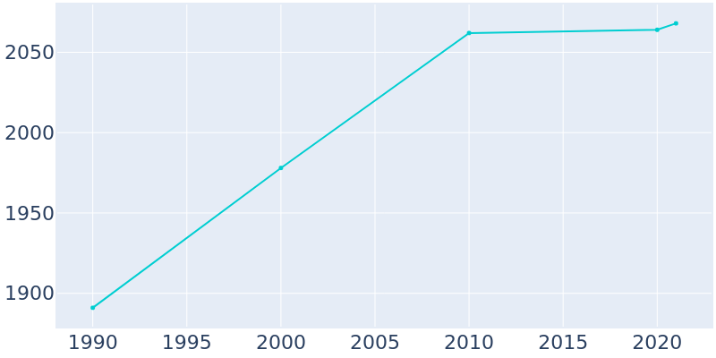 Population Graph For Elkton, 1990 - 2022
