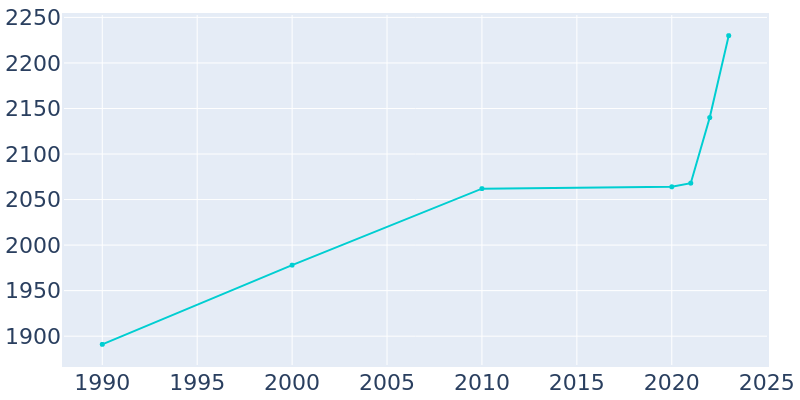 Population Graph For Elkton, 1990 - 2022