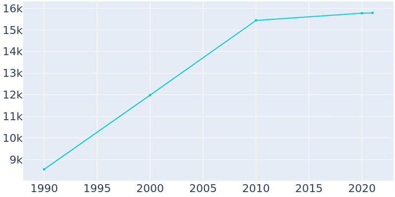 Population Graph For Elkton, 1990 - 2022