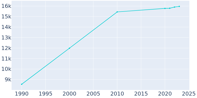 Population Graph For Elkton, 1990 - 2022