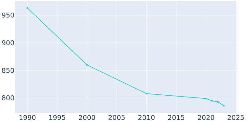 Population Graph For Elkton, 1990 - 2022