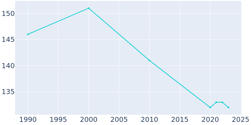 Population Graph For Elkton, 1990 - 2022