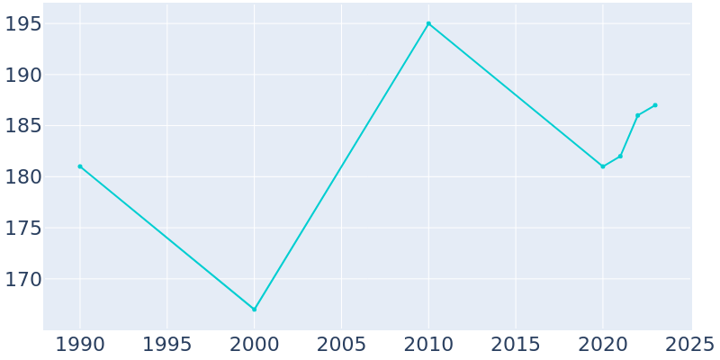 Population Graph For Elkton, 1990 - 2022