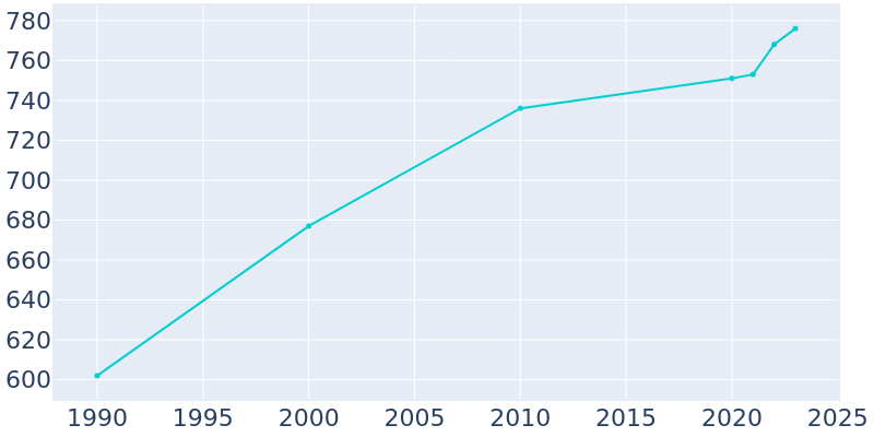 Population Graph For Elkton, 1990 - 2022