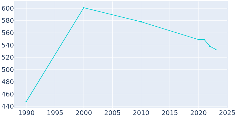 Population Graph For Elkton, 1990 - 2022