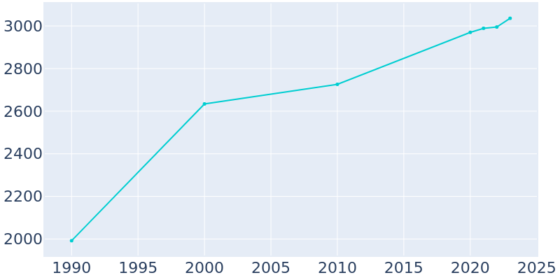 Population Graph For Elkton, 1990 - 2022