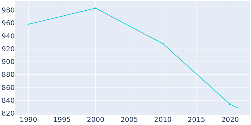 Population Graph For Elkville, 1990 - 2022