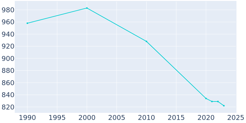 Population Graph For Elkville, 1990 - 2022